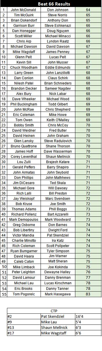 2023 Member.Member Beat 66 Scoring