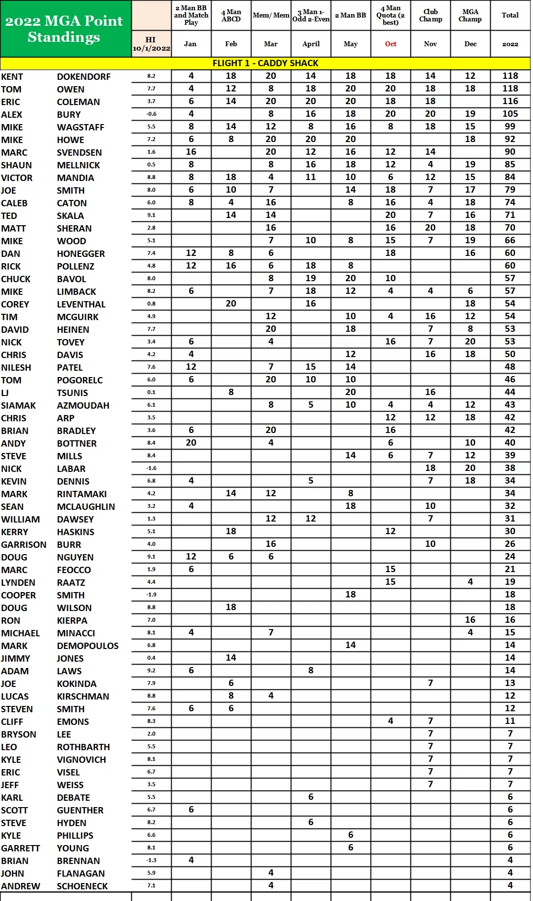 MGA Points Standing 2022 - Flight 1