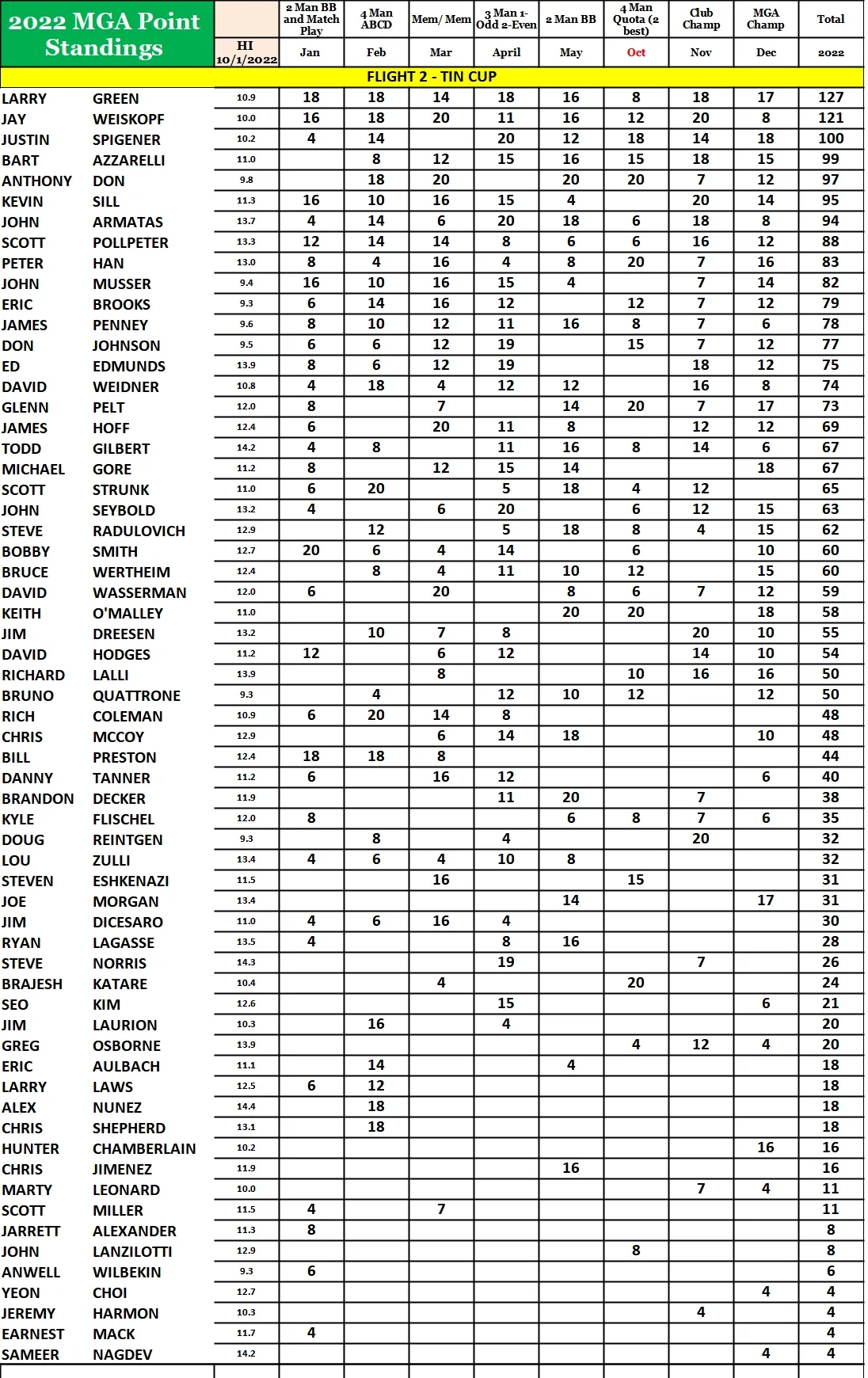 MGA Points Standing 2022 - Flight 2