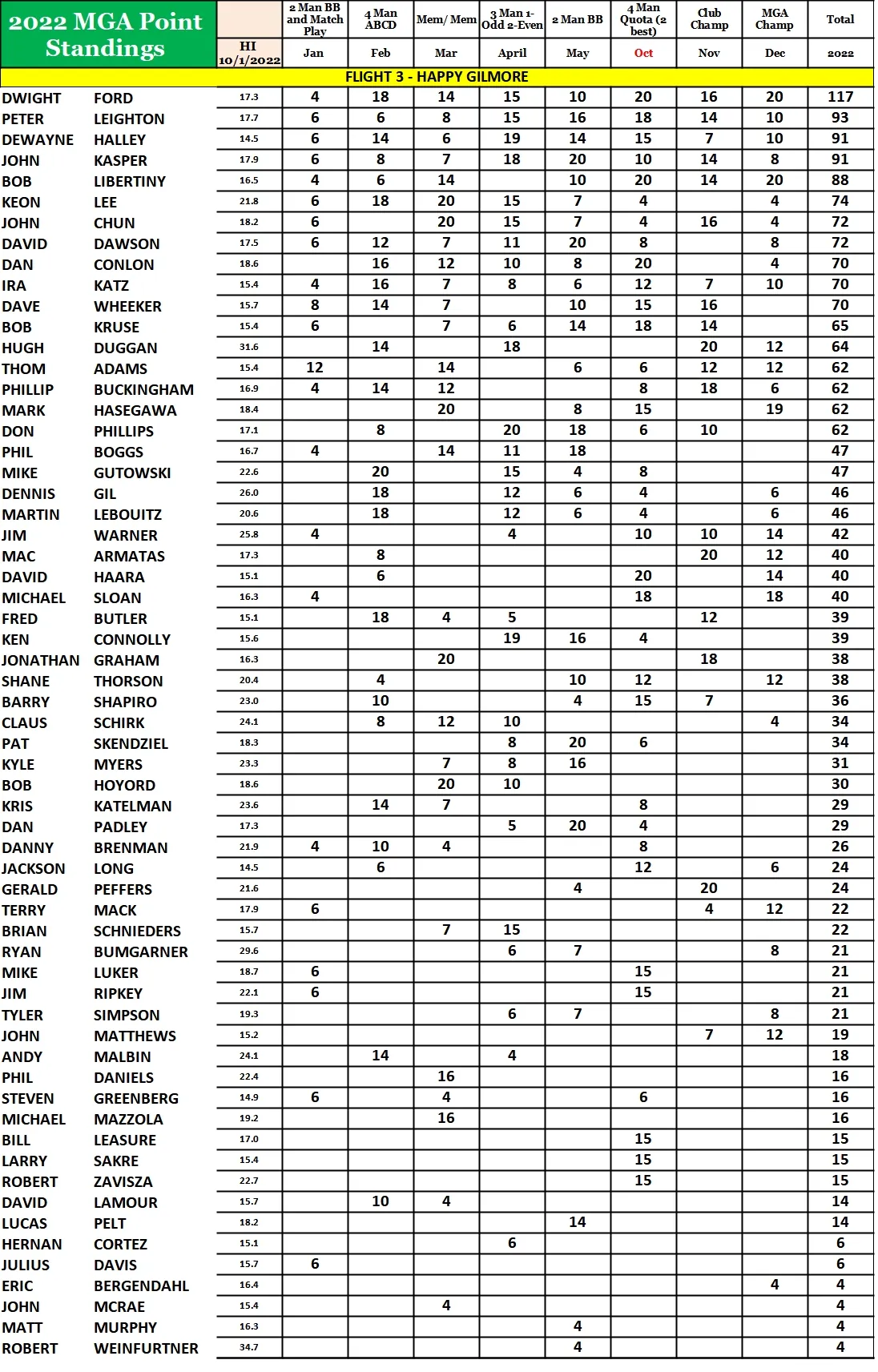 MGA Points Standing 2022 - Flight 3