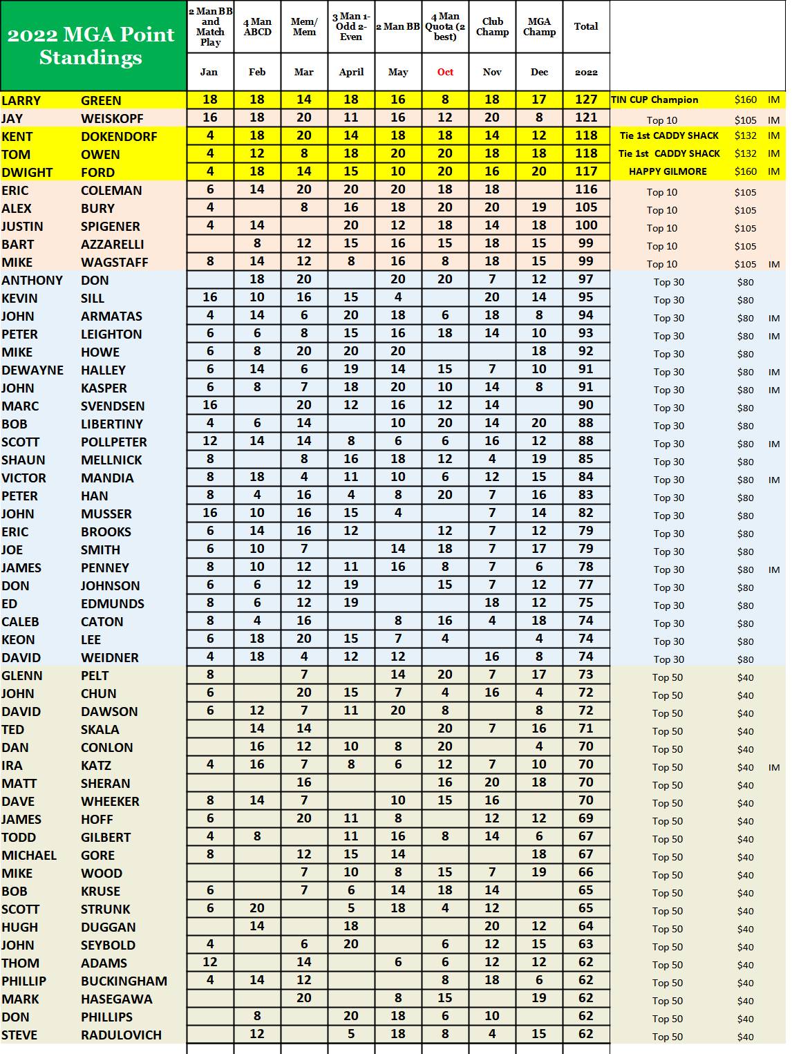 MGA Points Standing 2022 - Flight 1