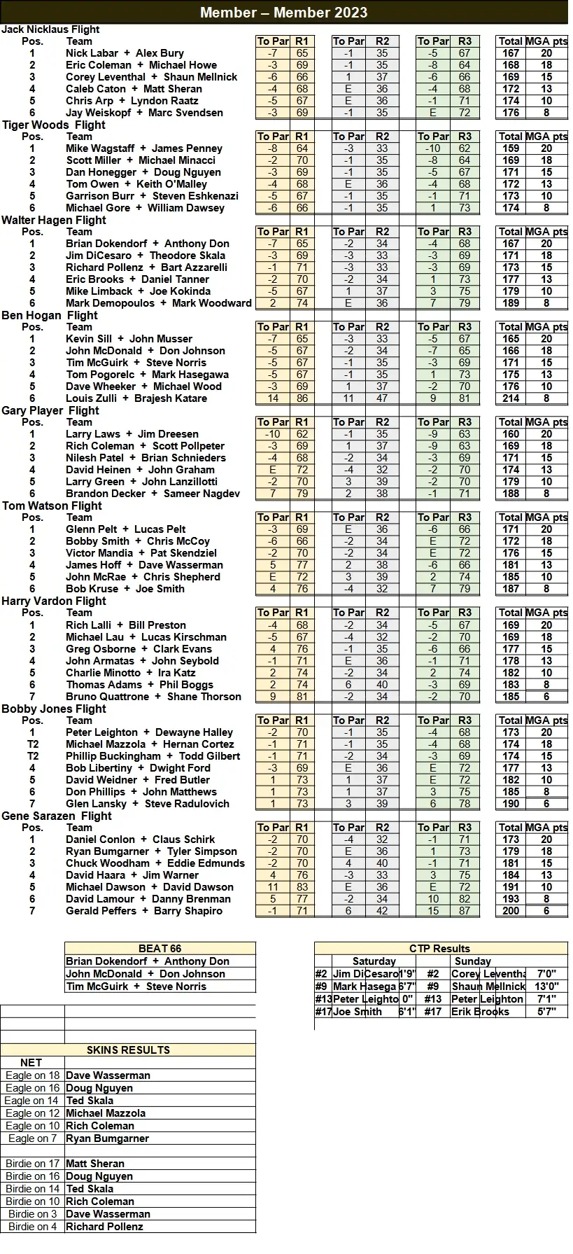 MGA 2023 Member-Member Results