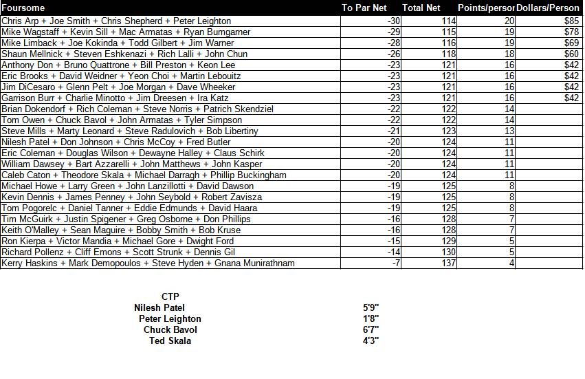 MGA 4 Man A-B-C-D Results