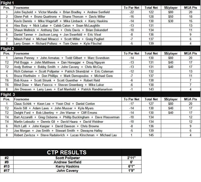 MGA 4 Man Team 2 Best Ball Net Leaderboard