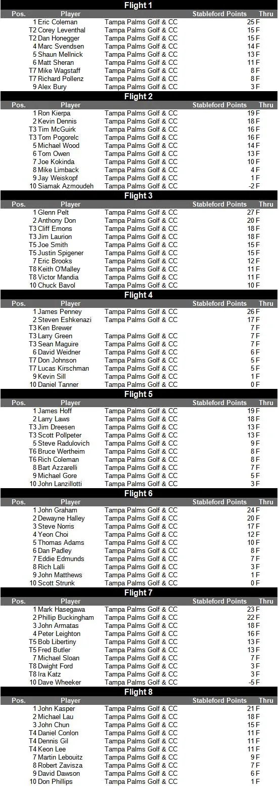 MGA Individual Stableford 2 Leaderboard